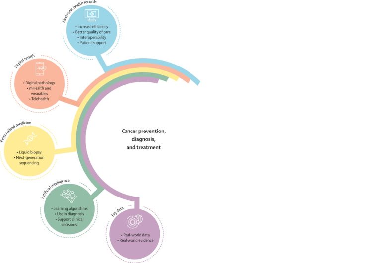Perspectives on emerging technologies, personalised medicine, and clinical research for cancer control in Latin America and the Caribbean