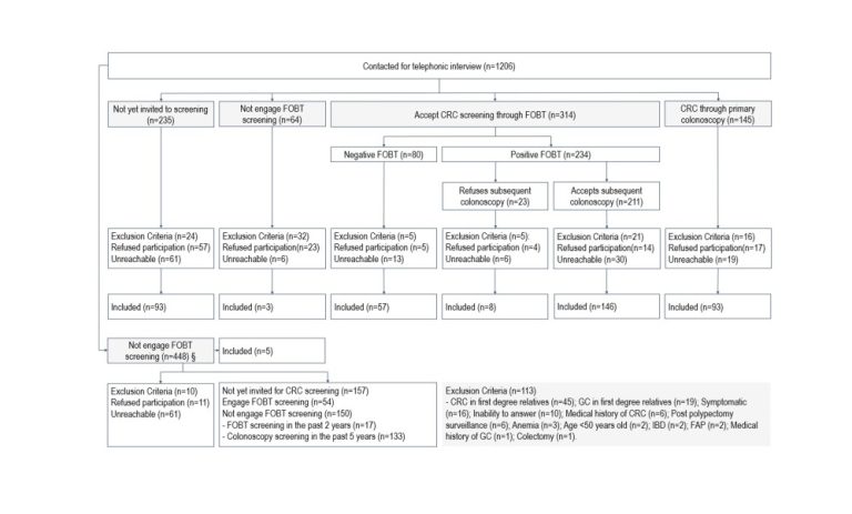 Adherence, risk perception, and attitudes towards colorectal cancer screening: A road to individualized screening?